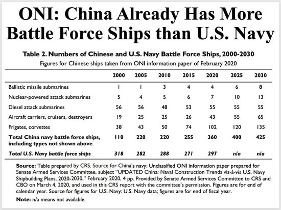 Китай обогнал США по числу боевых кораблей
