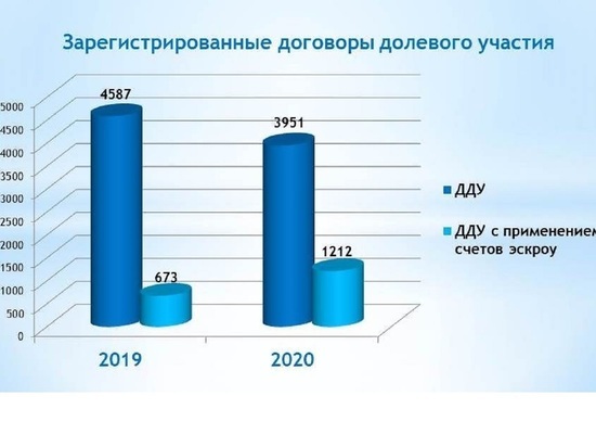 Рост договоров долевого участия с применением счетов эскроу за 2020 год отмечен в Калужском регионе