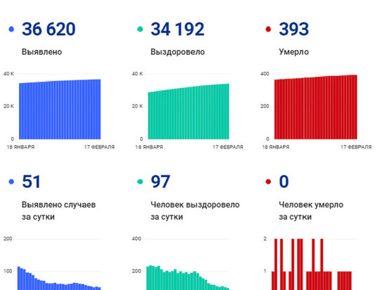 Очередные сутки на Ямале прошли без смертей среди пациентов с коронавирусом