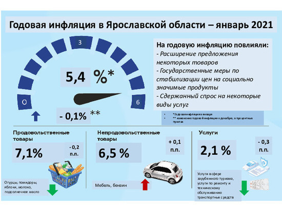В Ярославской области в январе дешевело молоко и дорожало топливо