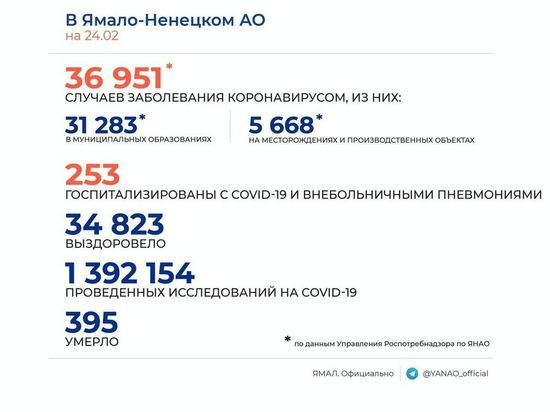 Коронавирус на Ямале за сутки диагностировали у 45 человек