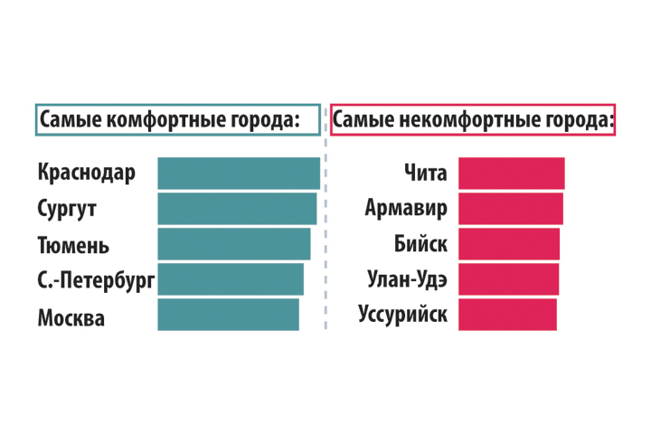 Самые благоприятные города для жизни. Самые комфортные города России. Список самых комфортных городов России. Рейтинг комфортных городов. Самая комфортная Страна для проживания.