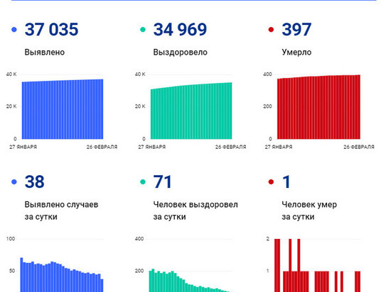 Пенсионер с коронавирусом скончался в Новом Уренгое