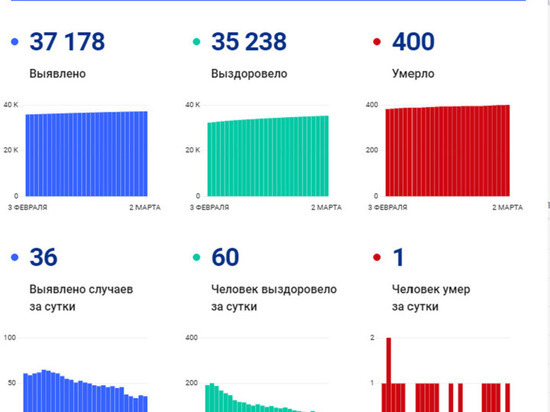 Пенсионер с коронавирусом умер в Ноябрьске