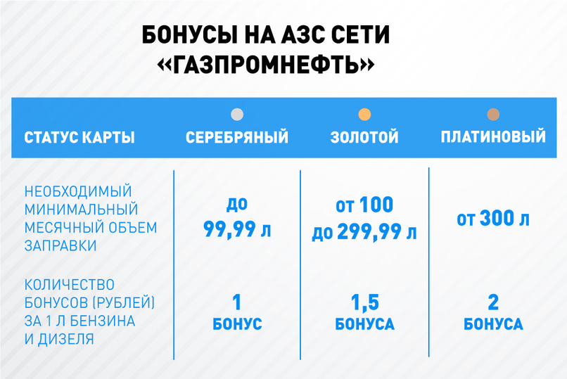 Газпромнефть карта лояльности для физических лиц условия