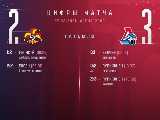 «Локомотив» трижды победил соперника по плей-офф