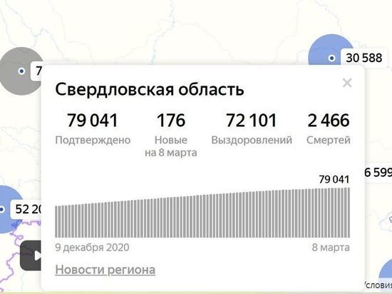 В Свердловской области зарегистрировано 176 новых случаев COVID-19