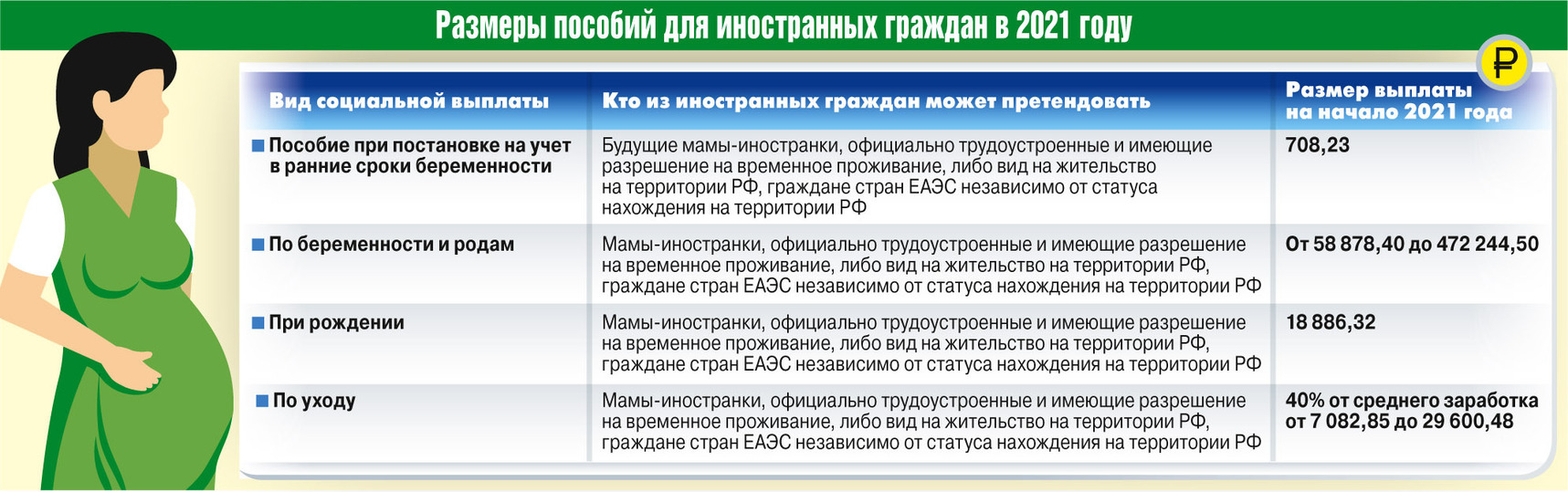 Пособие по беременности на ранних сроках. Какие выплаты положены иностранным гражданам в России. Выплаты мигрантам за рождение детей в Москве. Выплаты в социальном страховании по беременности 12 недель. Какие пособия платья беременным.