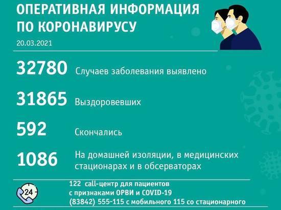 Кемерово вновь лидирует по числу новых случаев коронавируса за сутки в Кузбассе