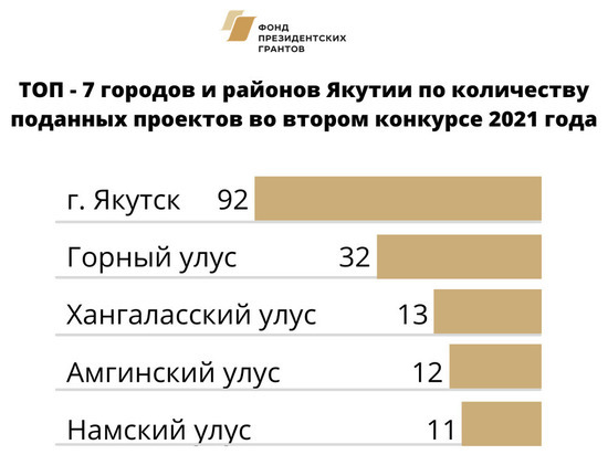 Якутия в лидерах по числу заявок второго конкурса Фонда президентских грантов
