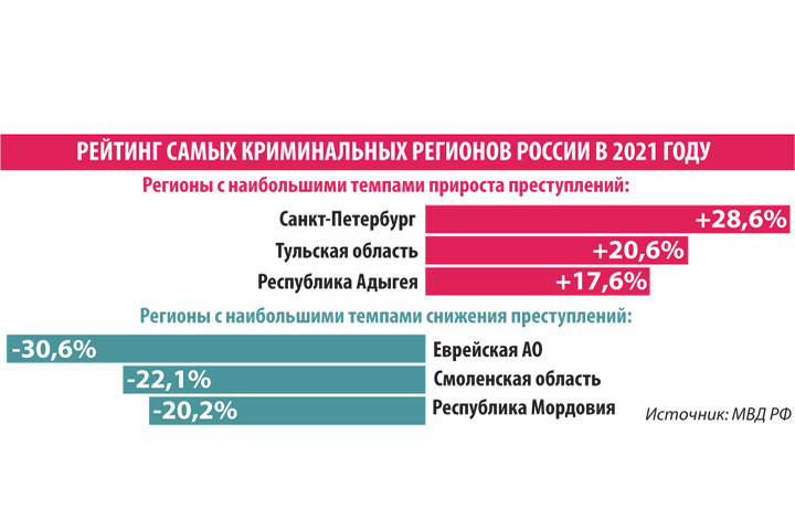 Респондент статистика. Самые криминальные регионы России. Самые криминальные регионы России 2020. Самые преступные регионы России 2022.