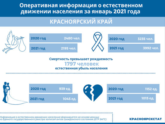 В Красноярском крае смертность вновь превысила рождаемость