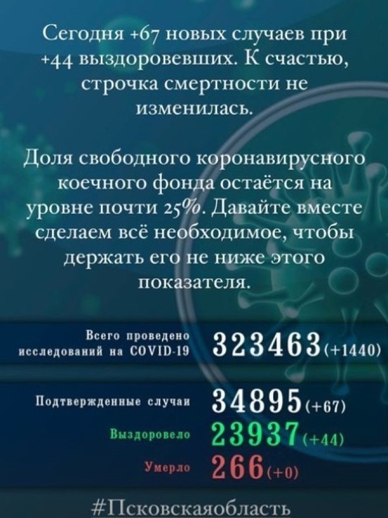 67 новых случаев заражения COVID-19 зафиксировано в Псковской области