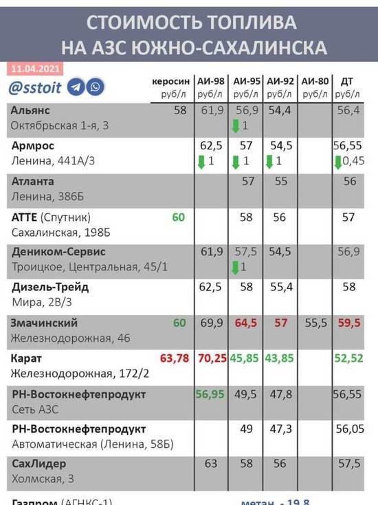 Сразу три сахалинские заправки снизили цены на бензин