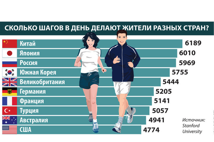 Шаг это сколько. Средняя длина шага. Как измерить длину шага. Сколько шагов. Норма шагов в день.
