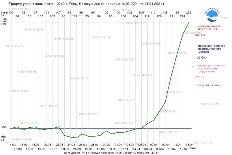Уровень рек в новокузнецке веб камера. Уровень реки Томь в Новокузнецке. Город Новокузнецк уровень реки Томь. Уровень воды в Томи в Новокузнецке в 2021 году. График уровня воды в Томи в Новокузнецке.