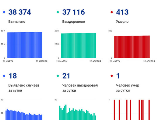 Пенсионерка с COVID-19 умерла в Ноябрьске