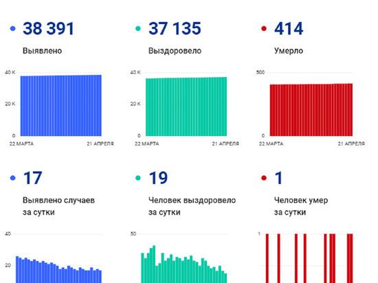 Пенсионерка с коронавирусом скончалась в Салехарде