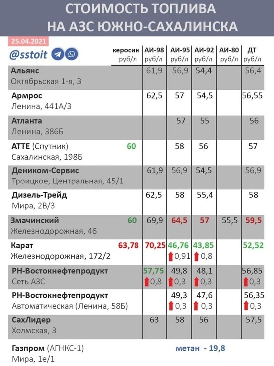 Бензин на Сахалине подорожал сразу на нескольких заправках