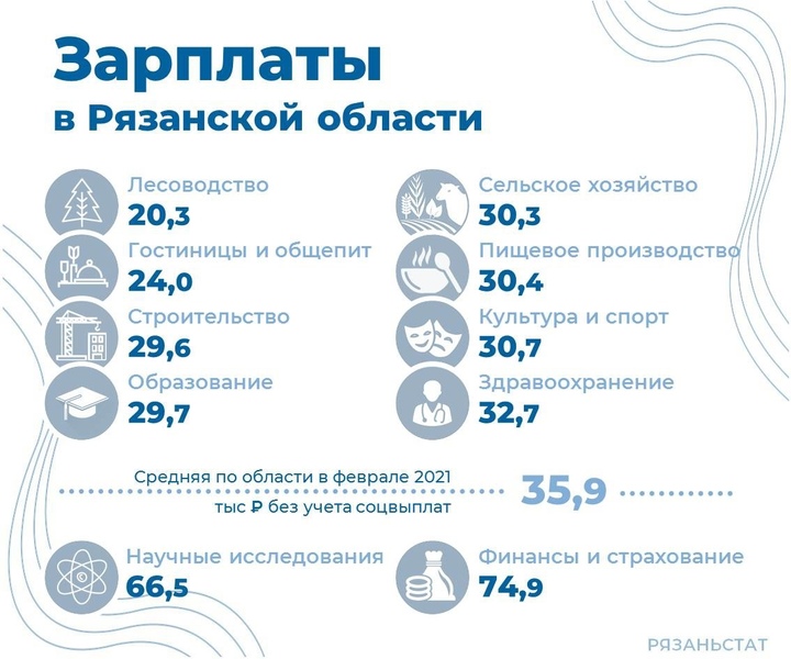 Минималка в рязани. Зарплаты в Рязанской области. Средняя зарплата в Рязанской области. Средние зарплаты в Рязани. Средняя заработная плата в Рязани.