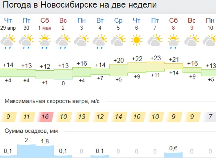 Какая погода в новосибирске. Погода в Новосибирске на неделю. Погода на неделю в Новосибирске на 10. Погода на 2 недели в Новосибирске. Погода в Новосибирске на 14.