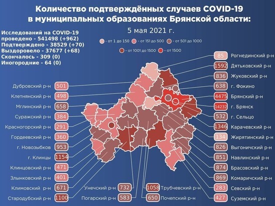 В Брянской области подтвердился коронавирус еще у 70 человек