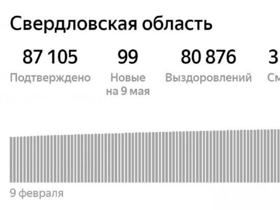 В Свердловской области за сутки зафиксировали менее 100 новых случаев COVID-19