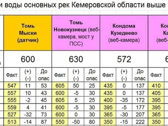 Уровень Томи в Новокузнецке вновь приблизился к критической отметке