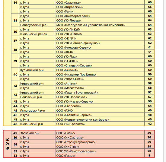 Управляющие компании тулы. Рейтинг управляющих компаний Тула 2022. Рейтинг ВБ. Рейтинг управляющих компаний Тула 2021. Рейтинг управляющих компаний город Тула.