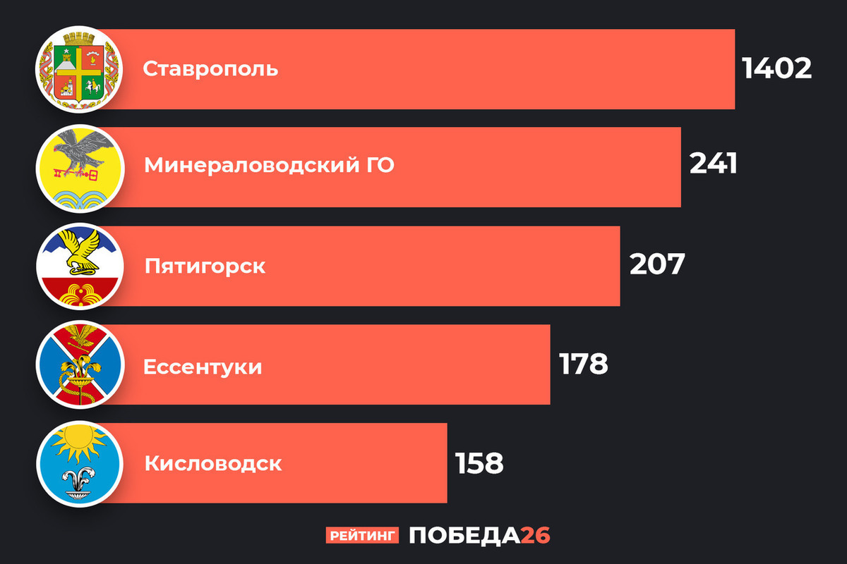 Сколько лет ставрополю в 2024. Ставрополь население 2021. Ставрополь сколько жителей. Ставрополь численность населения. Ставрополь население 2022.