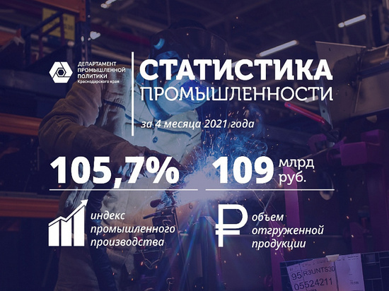 Производство промышленной продукции в Краснодарском крае выросло на 5,7 процента