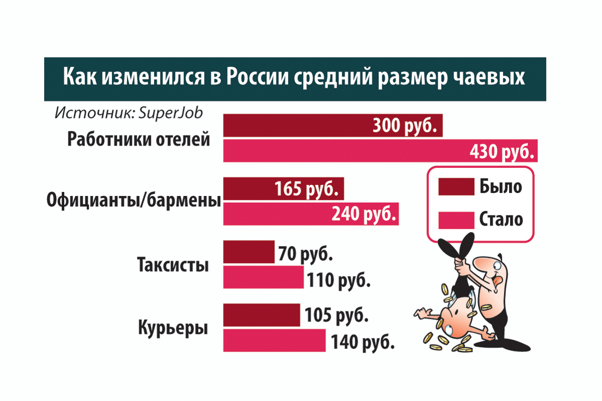 Сколько чаевых оставляют в россии. Размер чаевых в России. Средний размер чаевых. Процент чаевых в ресторане в России. Норма чаевых в России.