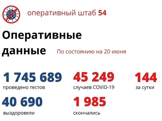 В Новосибирской области 144 новых случая коронавируса: достигнут уровень января