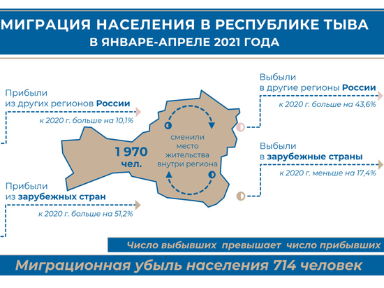 Хакасия оказалась самым привлекательным местом для мигрантов из Тувы
