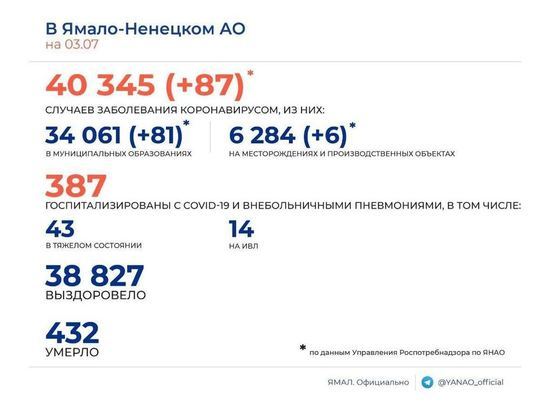 87 новых случаев коронавируса выявили на Ямале