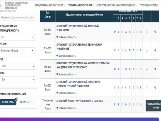 Четыре брянских вуза вошли в ТОП-500 национального рейтинга