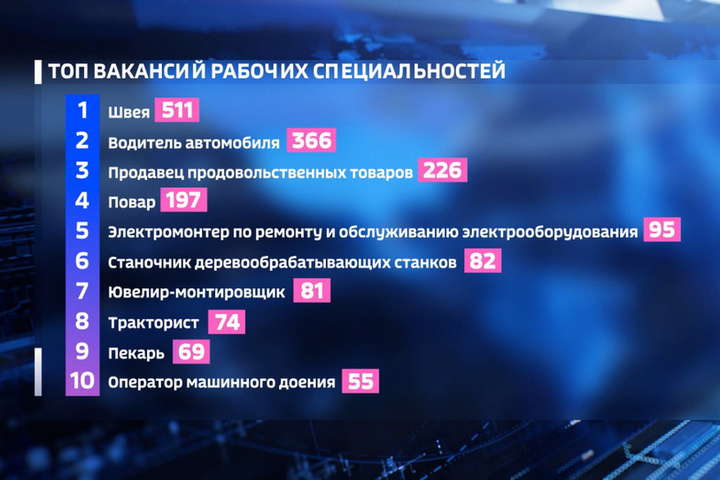 Костромской департамент по труду и занятости назвал 10 самых востребованных профессий