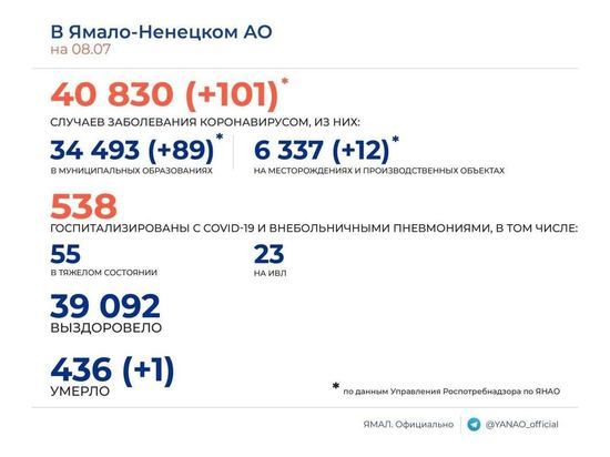 Еще 101 эпизод коронавируса и 1 смерть среди заболевших северян зарегистрировали на Ямале