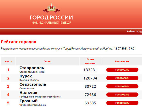 Ставрополь лидирует в голосовании за звание национального символа страны