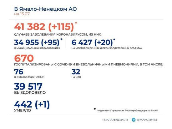 115 новых эпизодов коронавируса и 1 смерть среди заболевших зарегистрировали на Ямале