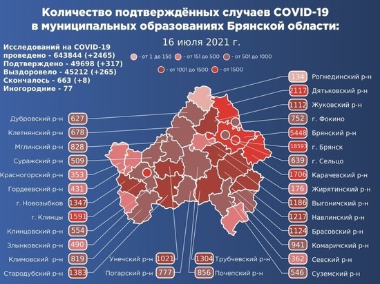 На Брянщине заразились коронавирусом еще 317 человек