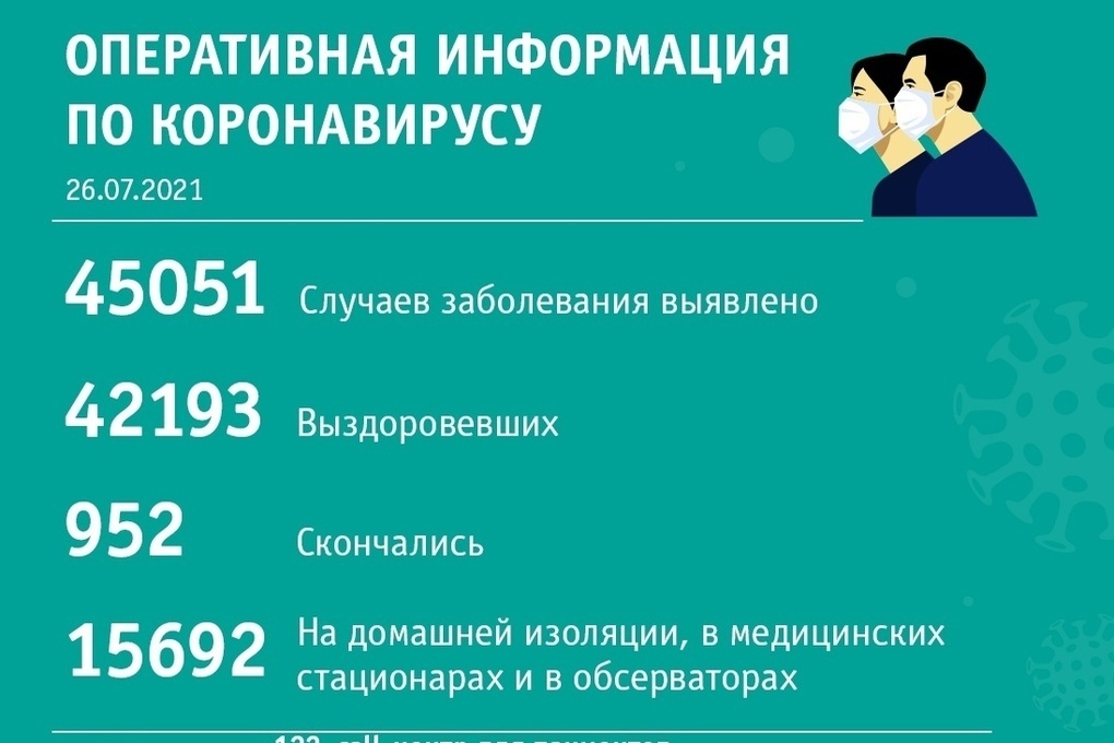 Коронавирус в кузбассе на сегодня последние данные. Коронавирус в Кузбассе на сегодня. Ковид прирост Кузбасс.