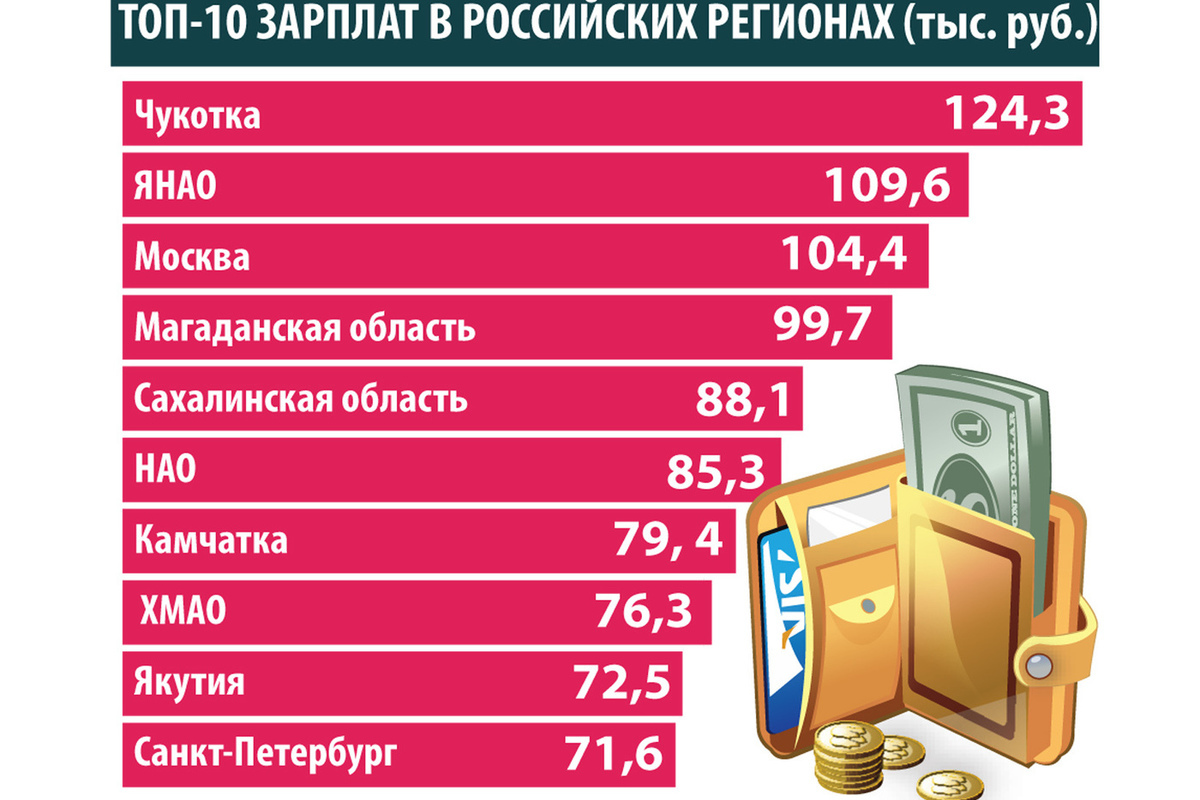 Чукотка возглавила рейтинг регионов с самыми высокими зарплатами - МК