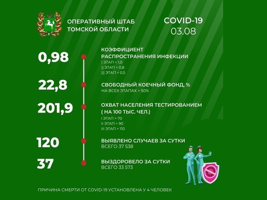 В Томской области 3 августа зарегистрировано 4 новых смерти от коронавируса