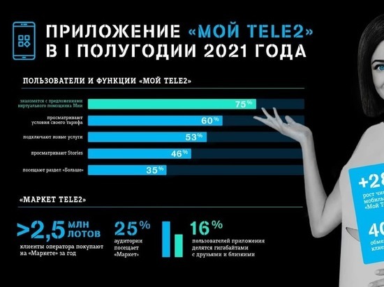 Пользователи «Мой Tele2» выбирают предложения искусственного интеллекта