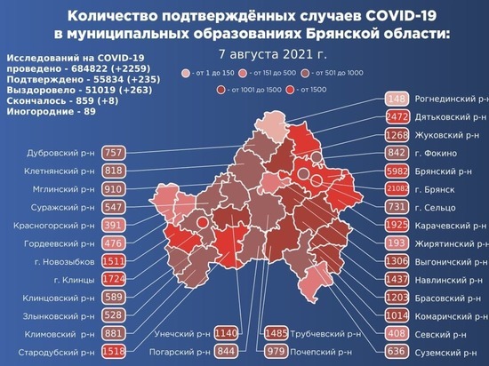 Коронавирус на Брянщине подтвердился еще у 235 человек