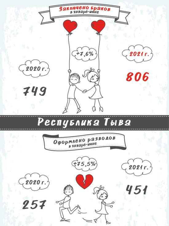 Красноярскстат подсчитал число браков и разводов в Туве