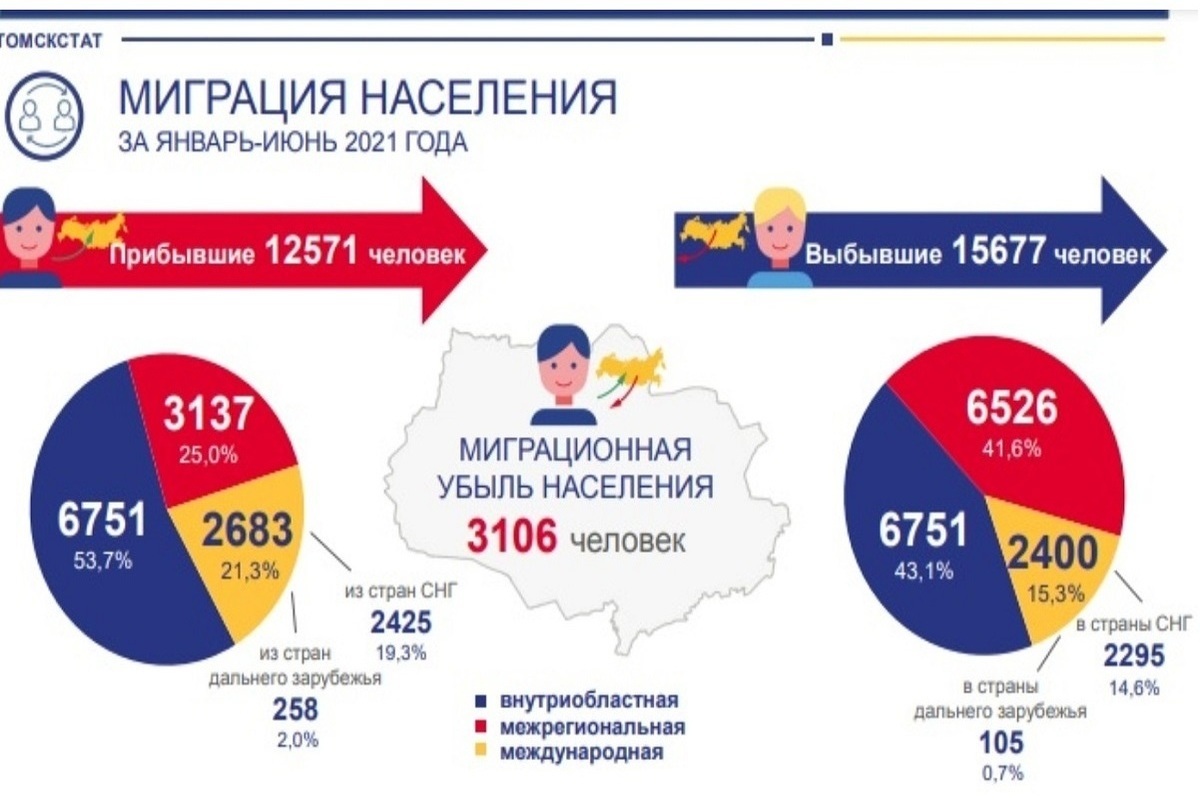 Томская область стремительно теряет популярность у мигрантов - МК Томск