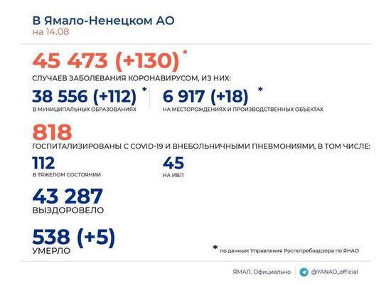 130 новых случаев COVID-19 и 5 смертей среди заболевших подтвердили в ЯНАО