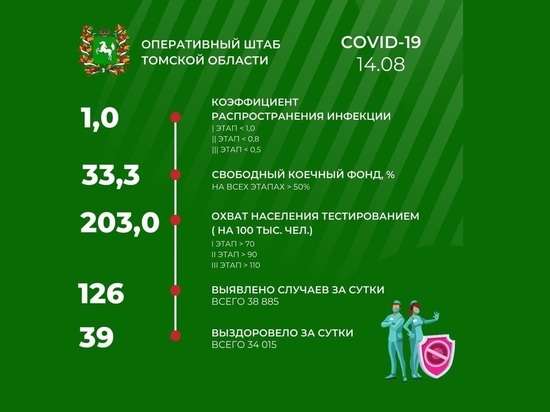 В Томской области 14 августа зарегистрированы 126 новых случаев коронавируса